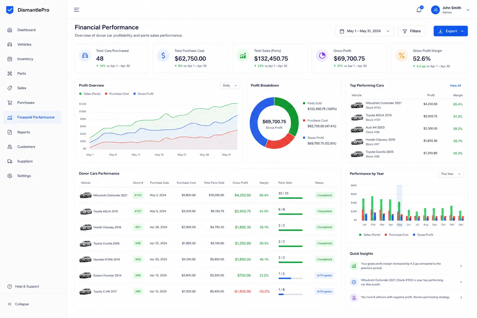 aazparts financial performance dashboard with KPIs, profit overview chart and top performing cars